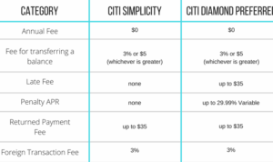 Citi Simplicity vs. Citi Diamond Preferred: Which is right for you ... Citi Simplicity vs. Citi Diamond Preferred: Which is right for you ...