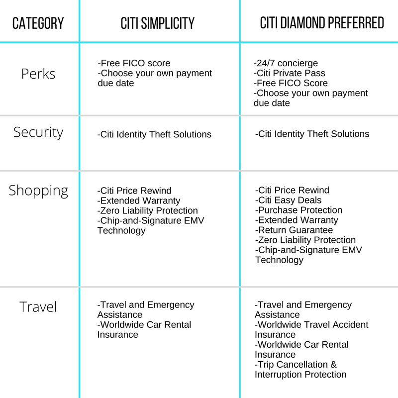 Citi Simplicity vs. Citi Diamond Preferred: Which is right for you ... Citi Simplicity vs. Citi Diamond Preferred: Which is right for you ...