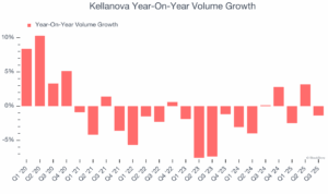 Kellanova (NYSE:K) Reports Q3 In Line With Expectations | SiliconValley ...