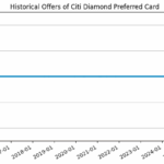 Citi® Diamond Preferred® Card review - The News Stacker