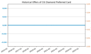 Citi® Diamond Preferred® Card review - The News Stacker Citi® Diamond Preferred® Card review - The News Stacker