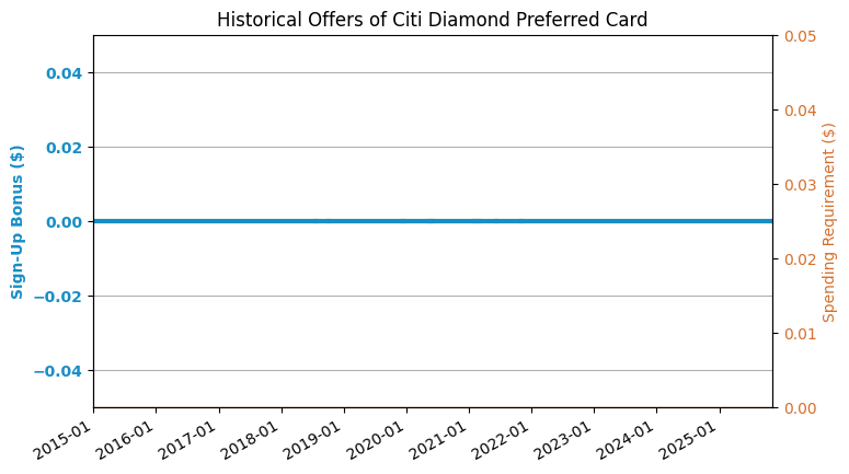 Citi® Diamond Preferred® Card review - The News Stacker Citi® Diamond Preferred® Card review - The News Stacker